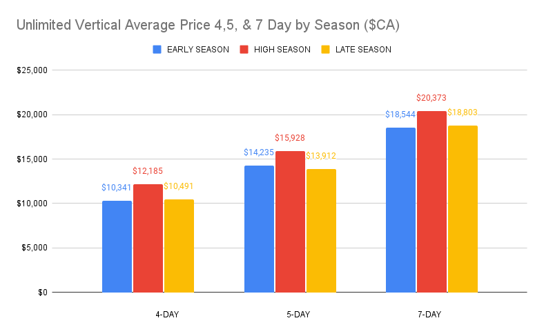 Unlimited Vertical Average Price 4,5, & 7 Day by Season ($CA)